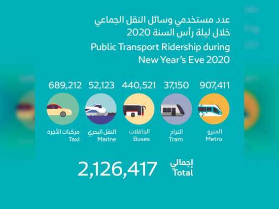 RTA carries 2.1 million riders on New Year's Eve 2020