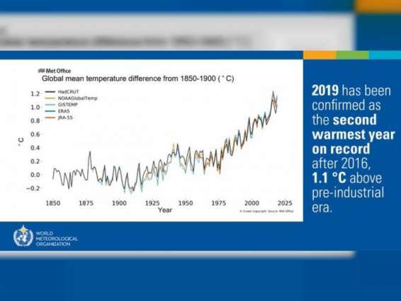2019 second hottest year on record, UN confirms