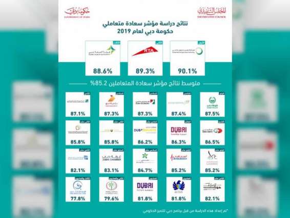 Hamdan bin Mohammed reviews results of 2019 Government of Dubai Customer Happiness Index survey