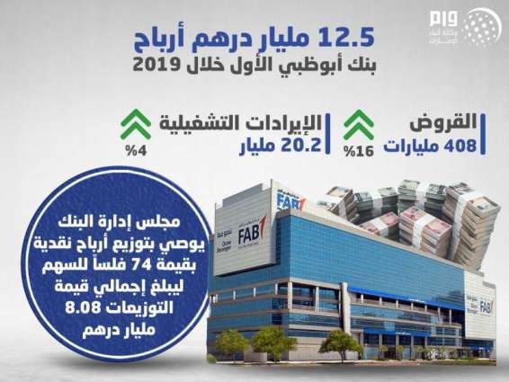 12.5 مليار درهم أرباح بنك أبوظبي الأول خلال 2019