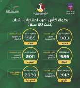 الاتحاد العربي يُكمل استعداداته لانطلاقة كأس العرب للمنتخبات تحت 20 عاماً