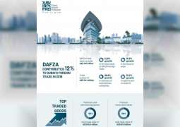 DAFZA contributes AED164 million to Dubai foreign trade economy