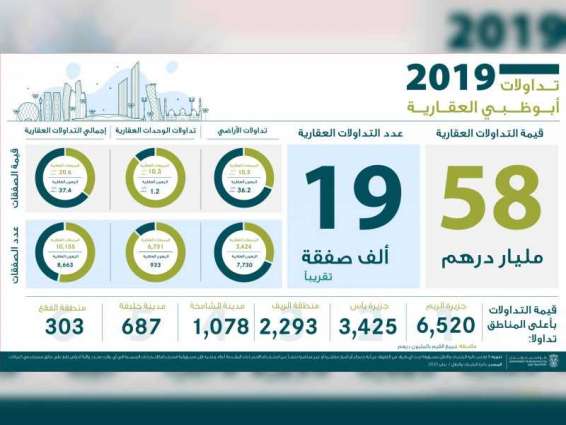 " البلديات والنقل " :  58 مليار درهم قيمة التصرفات العقارية في إمارة أبوظبي في 2019