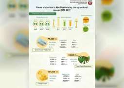 122,550 tonnes of vegetables produced by Abu Dhabi in farming season 2018/2019