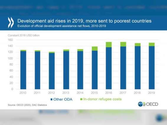 OECD rallies efforts to weather COVID-19 crisis