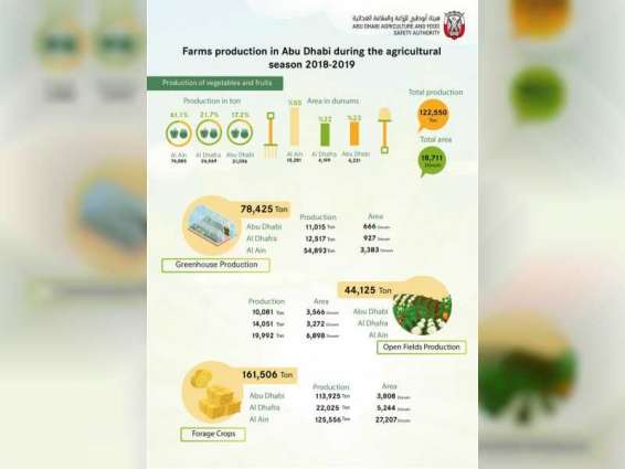122,550 tonnes of vegetables produced by Abu Dhabi in farming season 2018/2019