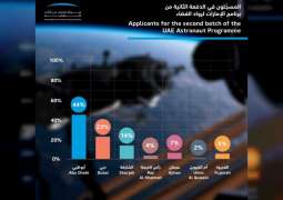 " محمد بن راشد للفضاء" : " 4,305 متقدمين للدفعة الثانية من برنامج الإمارات لرواد الفضاء واختيار رائدين في يناير 2021"