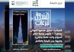 مبادرة "أطول صندوق تبرعات في العالم" تضيء واجهة برج خليفة كاملةً بعد تحقيق هدفها النهائي بجمع قيمة 1.2 مليون وجبة خلال أسبوع