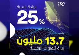 أكثر من 13 مليون زيارة للقنوات الرقمية في أبوظبي خلال مبادرة "الشهر الرقمي"