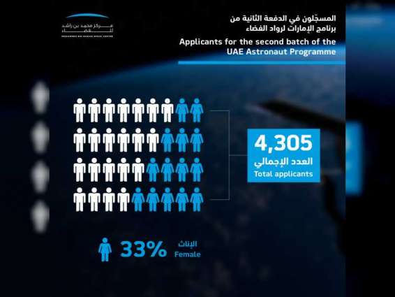 4,305 Emiratis apply for second batch of UAE Astronaut Programme
