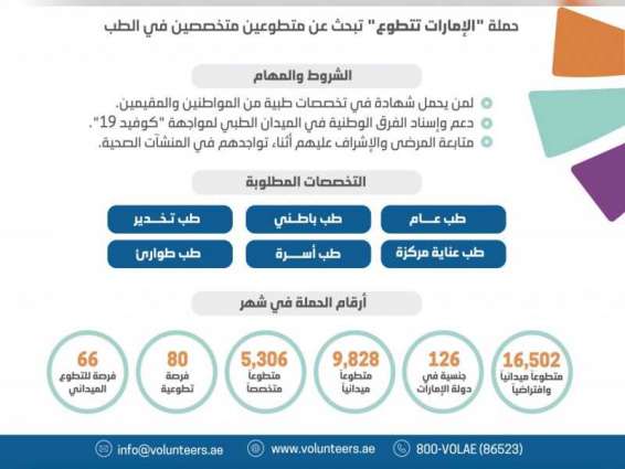وزارة تنمية المجتمع : حملة "الإمارات تتطوع" تستقطب 9828 متطوعا ميدانيا و 5306 متخصصين