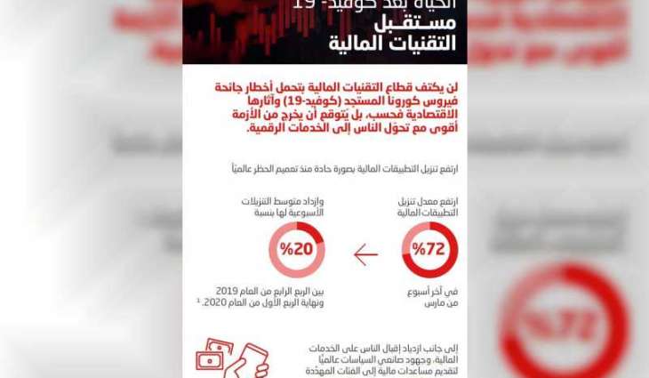 مؤسسة دبي للمستقبل: التكنولوجيا المالية تسجل نمواً متسارعاً في المنطقة