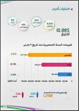 جامعة الملك عبدالعزيز تنهي رحلة الطلبة الدراسية بـ 448,492 اختباراً إلكترونياً