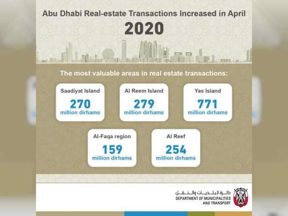 Abu Dhabi's real estate transactions in April increased AED6.3 billion: DMT