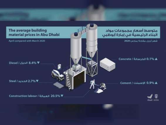 "إحصاء أبوظبي" يصدر تقرير مؤشر أسعار مواد البناء لشهر أبريل 