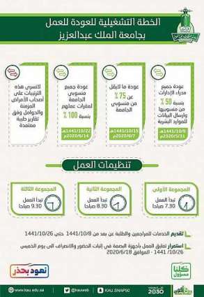 جامعة الملك عبدالعزيز تكمل استعداداتها لعودة العمل في جميع مقراتها وفروعها