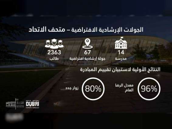 دبي للثقافة" تستقبل 2300 طالب وطالبة في جولات إرشادية افتراضية في متحف الاتحاد خلال شهر