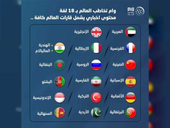 وكالة أنباء الإمارات تعزز خدماتها الإخبارية بـ 5 لغات جديدة ليرتفع الإجمالي إلى 18 لغة