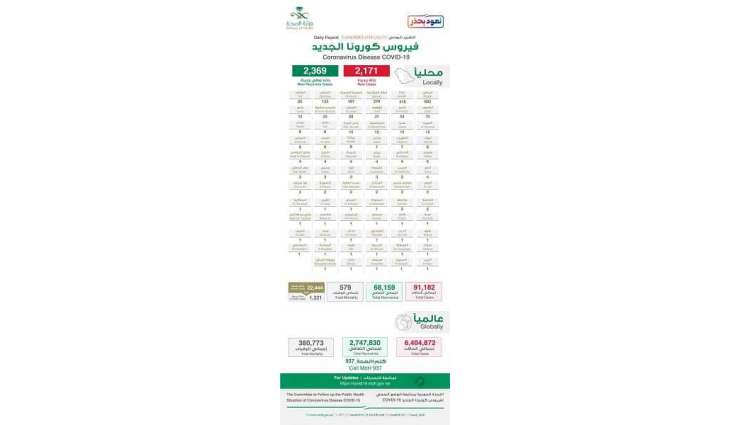 الصحة : تسجيل (2171) حالة مؤكدة جديدة  وارتفاع عدد الحالات الحرجة إلى (1321) حالة