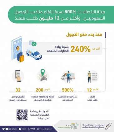 هيئة الاتصالات : 500% نسبة ارتفاع عدد مندوبي التوصيل السعوديين .. وأكثر من 12 مليون طلب منفذ
