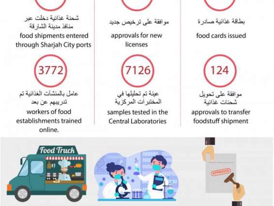 Sharjah Municipality conducts 17,000 inspections in Q1 2020