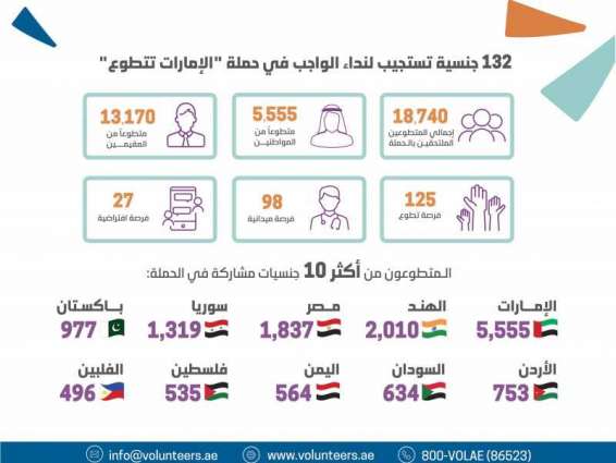 132 nationalities participate in 'UAE Volunteers' Campaign