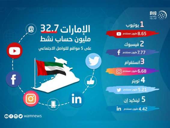 الإمارات : 32.7 مليون حساب نشط على 5 مواقع للتواصل الاجتماعي