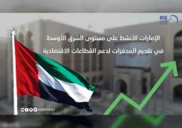 الإمارات الأنشط على مستوى الشرق الأوسط في تقديم المحفزات لدعم القطاعات الاقتصادية
