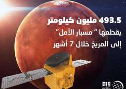 493.5 مليون كيلومتر يقطعها " مسبار الأمل" إلى المريخ خلال 7 أشهر