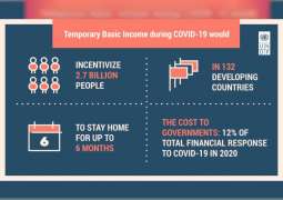 Temporary basic income to help world's poorest during pandemic: UNDP