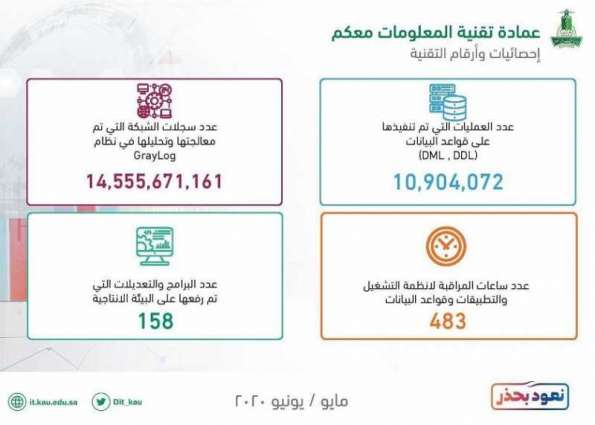 جامعة الملك عبدالعزيز تنجز 119749 معاملة إلكترونية خلال شهرين