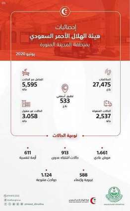  فرع هيئة الهلال الأحمر بمنطقة المدينة المنورة يصدر إحصائية الخدمات الإسعافية خلال شهر يونيو