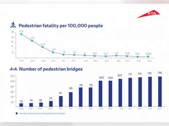 76% drop in pedestrian fatality in Dubai in 2007-2019: RTA