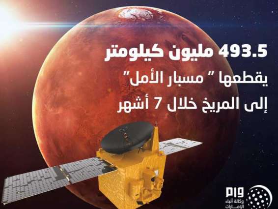493.5 مليون كيلومتر يقطعها " مسبار الأمل" إلى المريخ خلال 7 أشهر