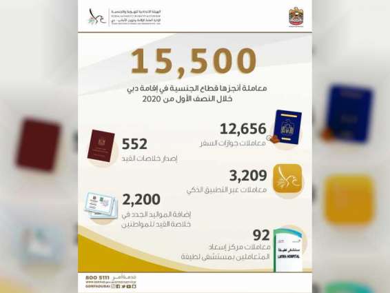 15500 معاملة ينجزها قطاع الجنسية في إقامة دبي خلال النصف الأول من 2020