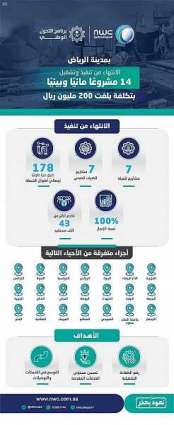 المياه الوطنية تنفذ 14 مشروعًا مائيًا وبيئيًا في مدينة الرياض بأكثر من 200 مليون ريال