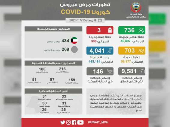 الكويت تسجل 3 وفيات و703 إصابات جديدة بـ"كورونا"