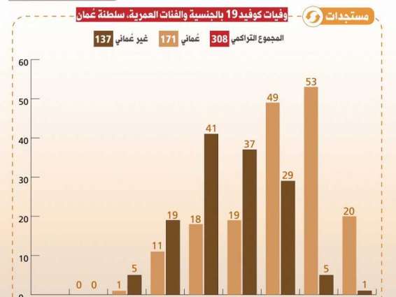 سلطنة عمان تسجل 10 وفيات و1311 إصابة جديدة بـ "كورونا"
