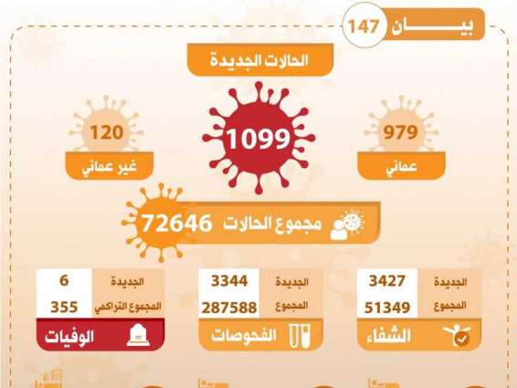 سلطنة عمان تسجل 6 وفيات و 1099 إصابة جديدة بـ"كورونا"
