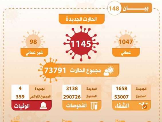 سلطنة عمان تسجل 1145 إصابة جديدة بـ"كورونا"