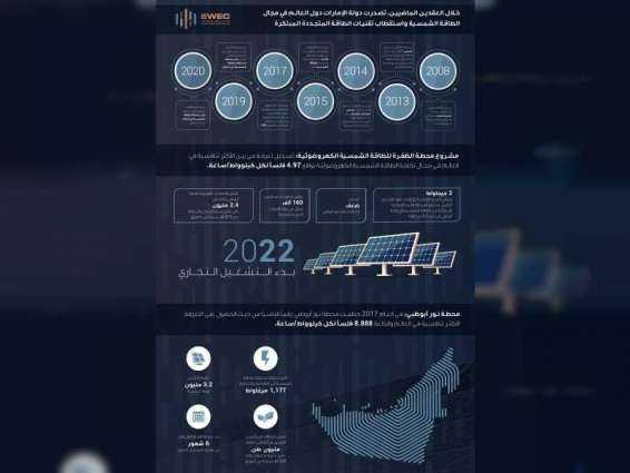 "مياه وكهرباء الإمارات" تُعلن عن الائتلاف الفائز بتطوير أكبر محطة للطاقة الشمسية في العالم