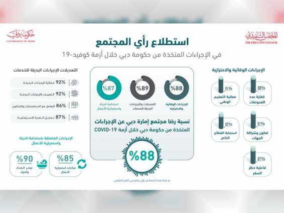 Hamdan bin Mohammed reviews results of public satisfaction survey on Dubai’s response to COVID-19 pandemic