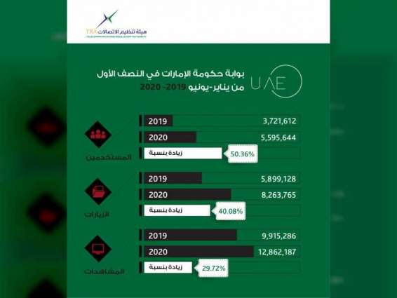 Over 5 million people used UAE Government official portal in H1 2020