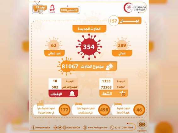 سلطنة عمان تسجل 354 إصابة جديدة بـ "كورونا"
