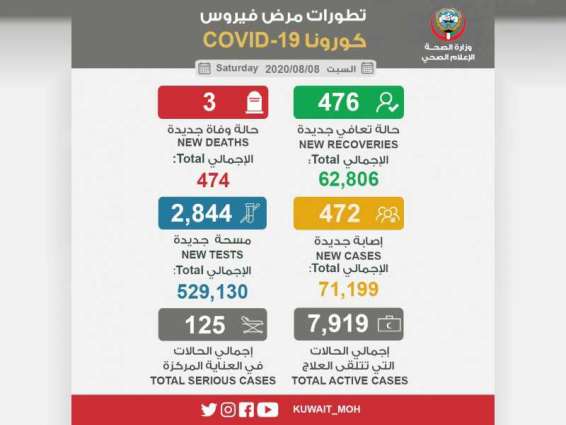 الكويت تسجل 472 إصابة جديدة بـ "كورونا" و 3 حالات وفاة