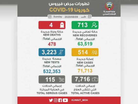 Kuwait's COVID-19 cases reaches 71,713