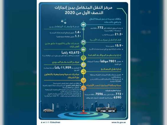 تقرير / مركز النقل المتكامل بإمارة أبوظبي يبرز إنجازات النصف الأول من العام 2020