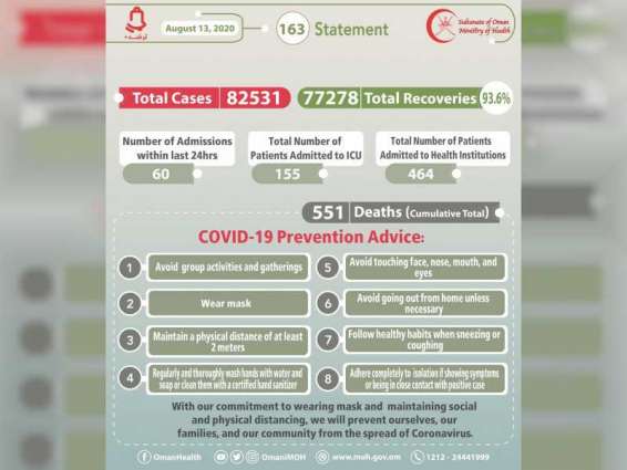 Oman's COVID-19 cases reaches 82,531