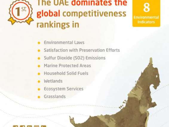 UAE tops global 2020 rankings in eight environmental indicators