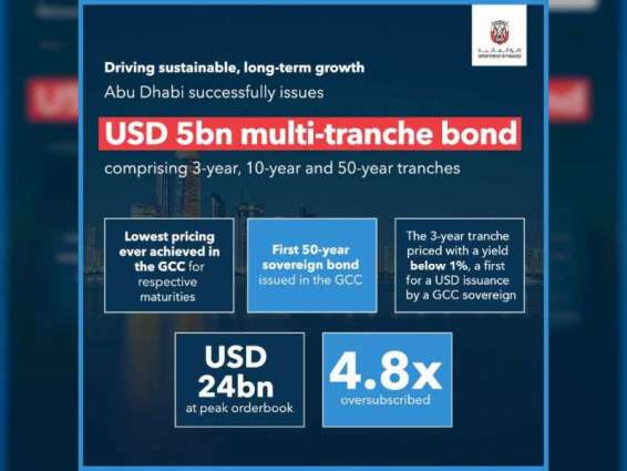 Abu Dhabi issues USD 5 billion in multi-tranche, 50-year bond marking GCC’s longest dated sovereign issuance